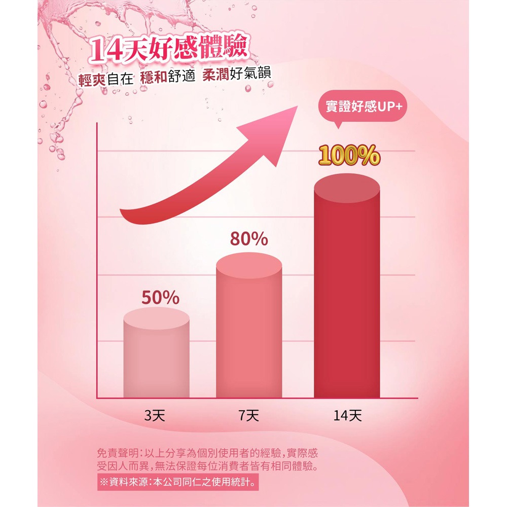 東華堂 專利莓果益生菌私密粉3gx30包*3【贈】睦樂 鱈魚肝油(檸檬風味)250ml*1 效期2027.02-細節圖5