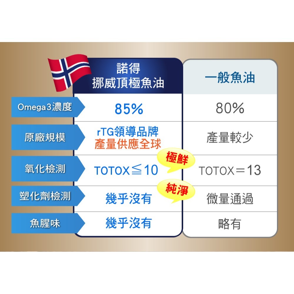 NORITLE諾得 挪威頂極魚油軟膠囊0.7gx30粒*1【贈】KHDr.日舒萃然B 膠囊430mgx30粒*1-細節圖6