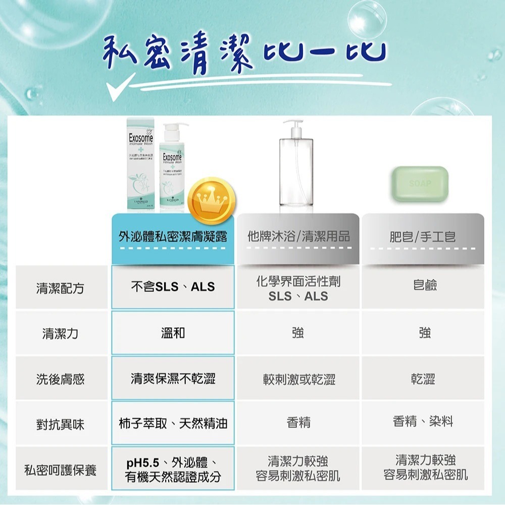 聯新生技 外泌體私密潔膚凝露150ml*1【贈】sunVenus 青春平整高濃度美容精華液 PLUS+10ml*2-細節圖2