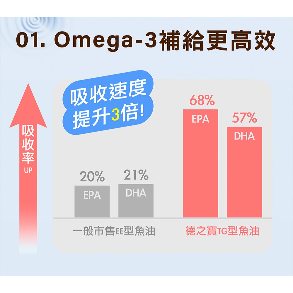 德之寶深海魚油Omega-3+葉酸+B1+B6+B12*1【贈】sunVenusNMN金盞花葉黃素膠囊*1效期26.4-細節圖3