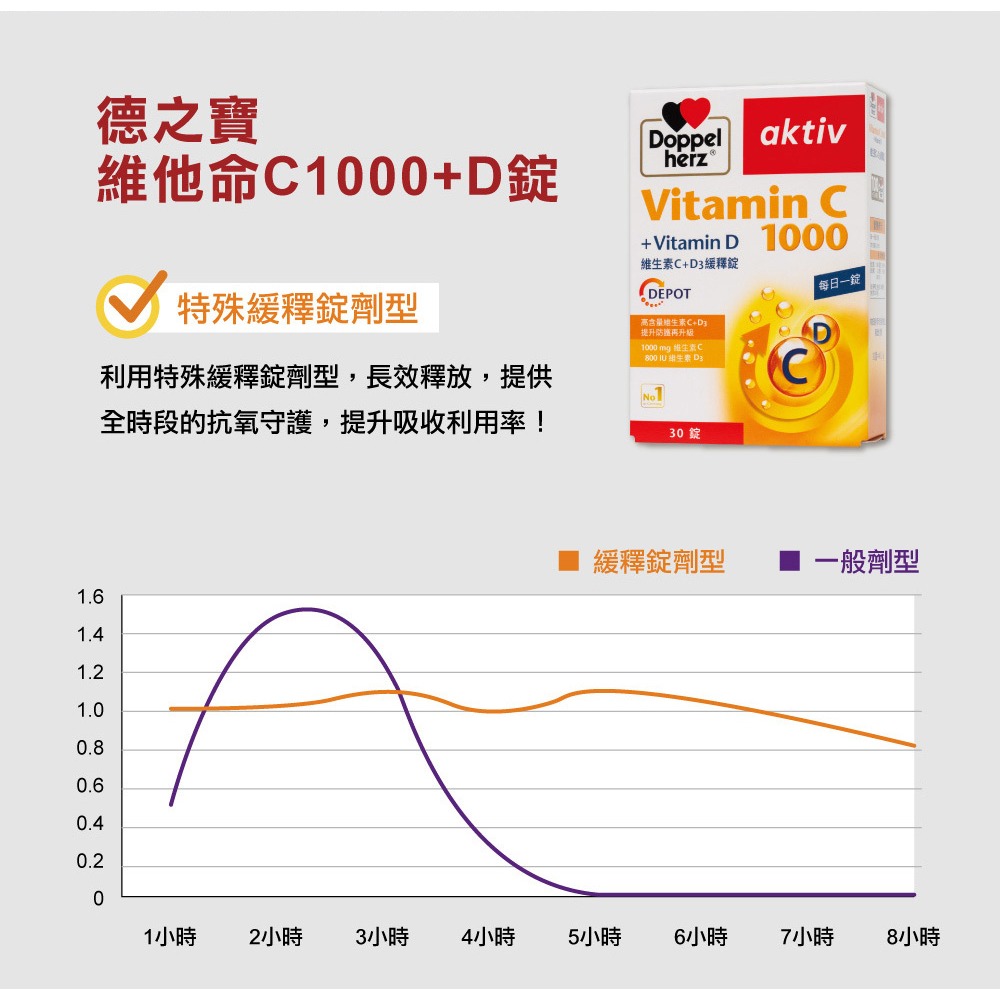 威客維 威鈣素微泡口嚼錠1.2gx60錠*1【贈】德之寶 維他命C1000+D錠30錠*1-細節圖9