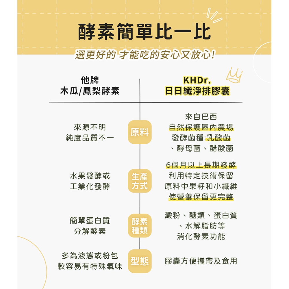 KHDr. 日日纖淨排膠囊600mgx30粒*1【贈】sunVenus美型酵素錠 500mg*20錠*2-細節圖6