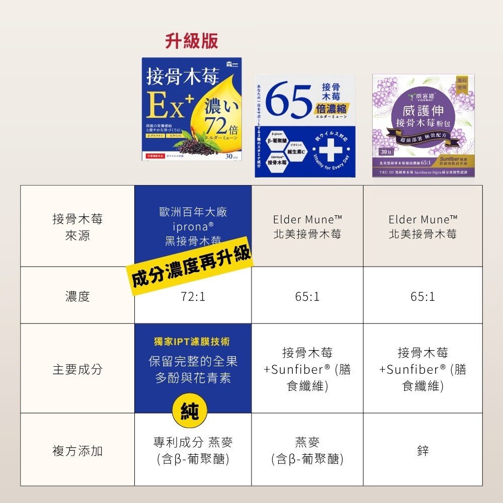 森一 72歐洲專利黑接骨木莓+C2gx30包*1【贈】熙飽Light Shake 黑芝麻風味35gx7包*1-細節圖5