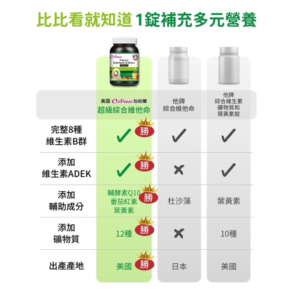 CaPower加柏爾 綜合維他命1.2854gx60粒*1【贈】瑪莉家族 法國七彩花粉2gx15包*1-細節圖5
