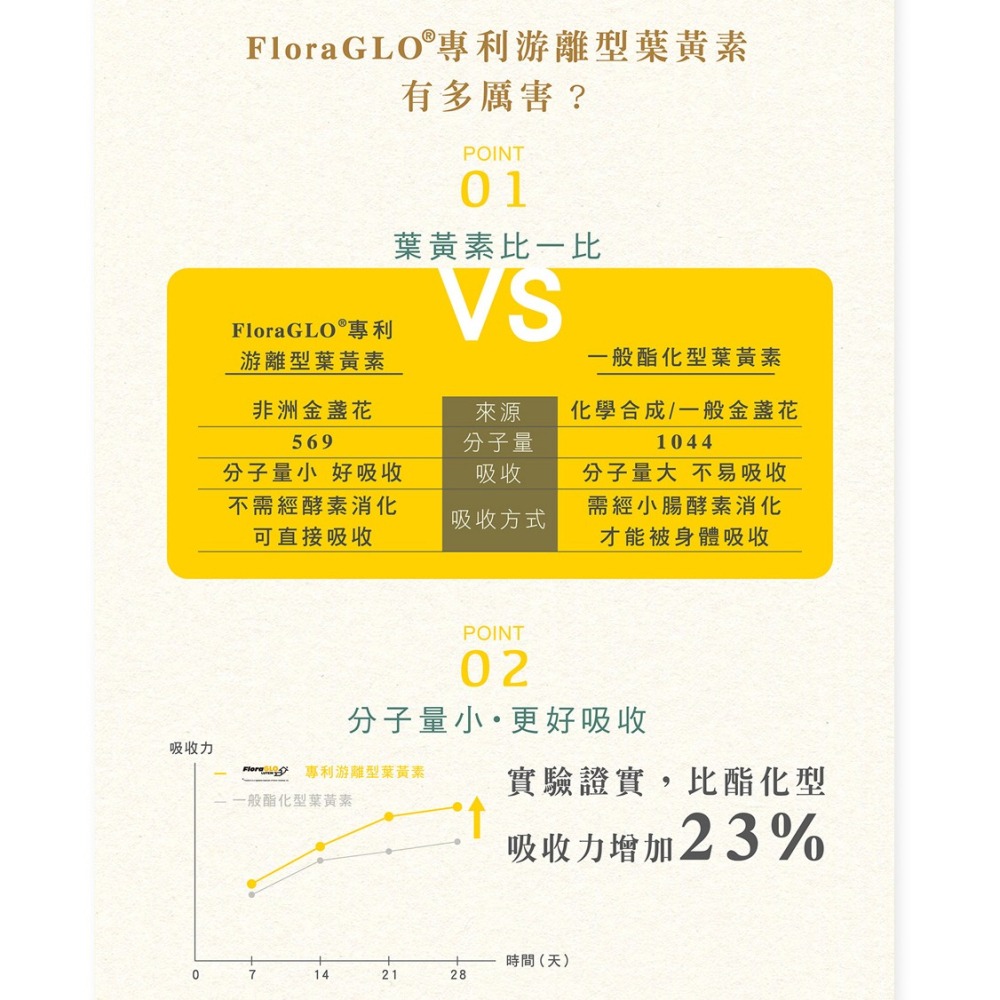 三五生技 小護適葉黃素膠囊0.6g*30顆*1【贈】久保雅司 德國專利魚油王軟膠囊500mgx45粒*1-細節圖5