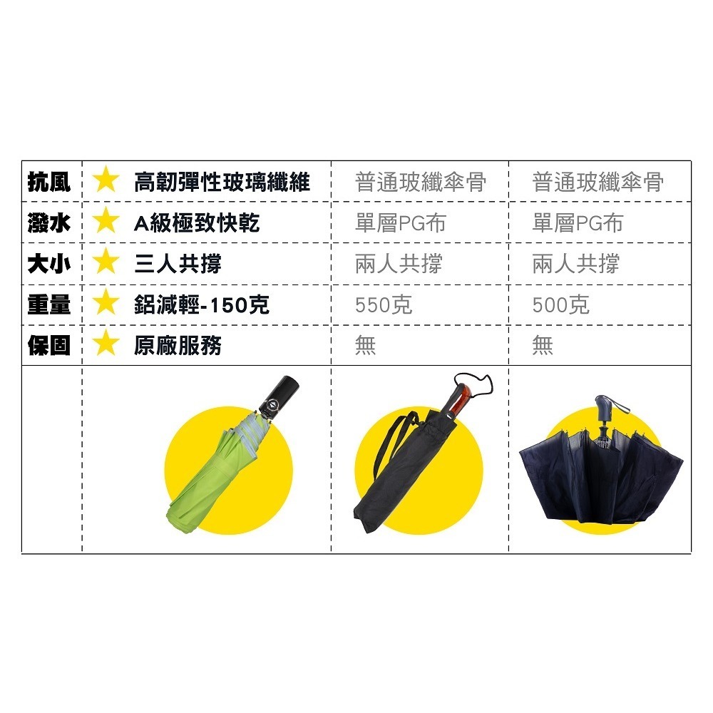 雨之情 極致快乾反光自動傘*1 (顏色任選)【贈】日本TAMURA鞋襪除臭噴霧 360ml*1-細節圖7