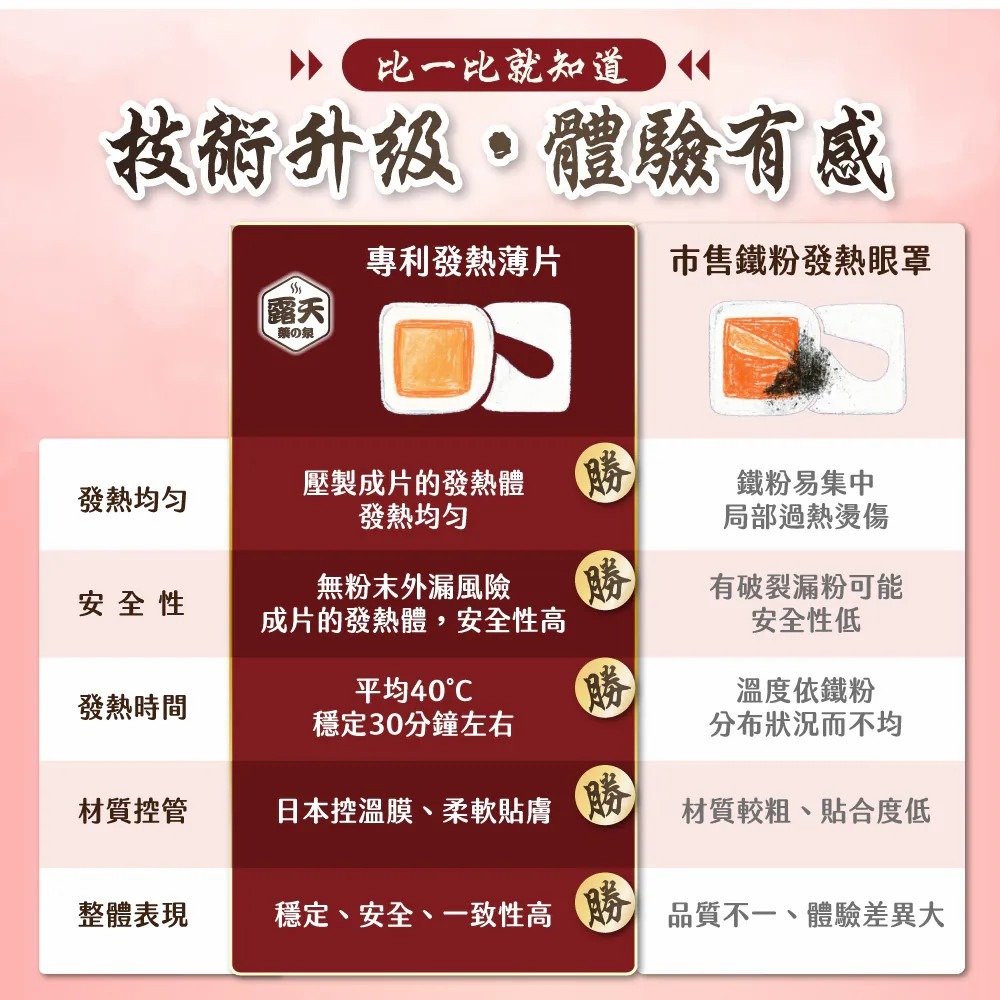 Wellfour 衛芙生醫 利視他命0.6gx30顆*1【贈】露天 漢方蒸氣熱敷眼罩5入*1 (洋甘菊/人參 任選)-細節圖9