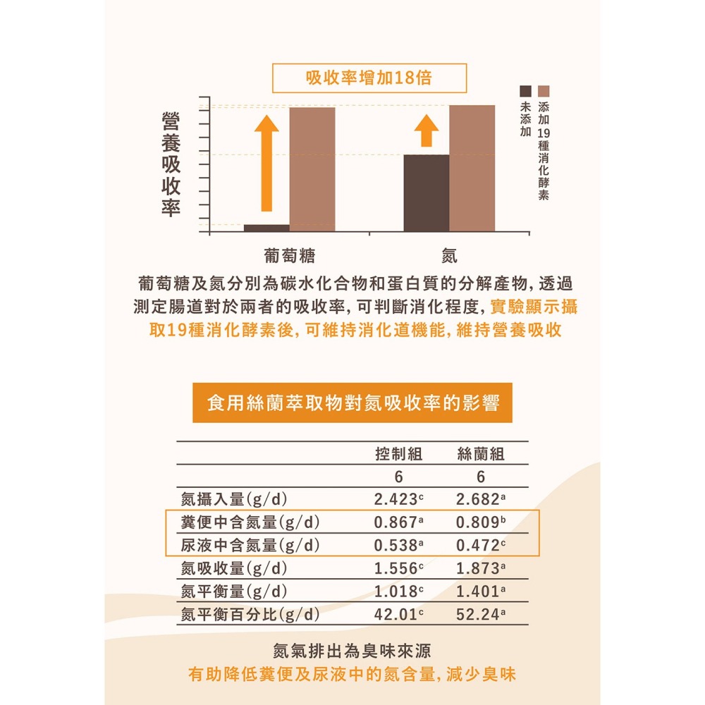 PetWell 沛威｜維他命酵素 (60g/罐)-細節圖7