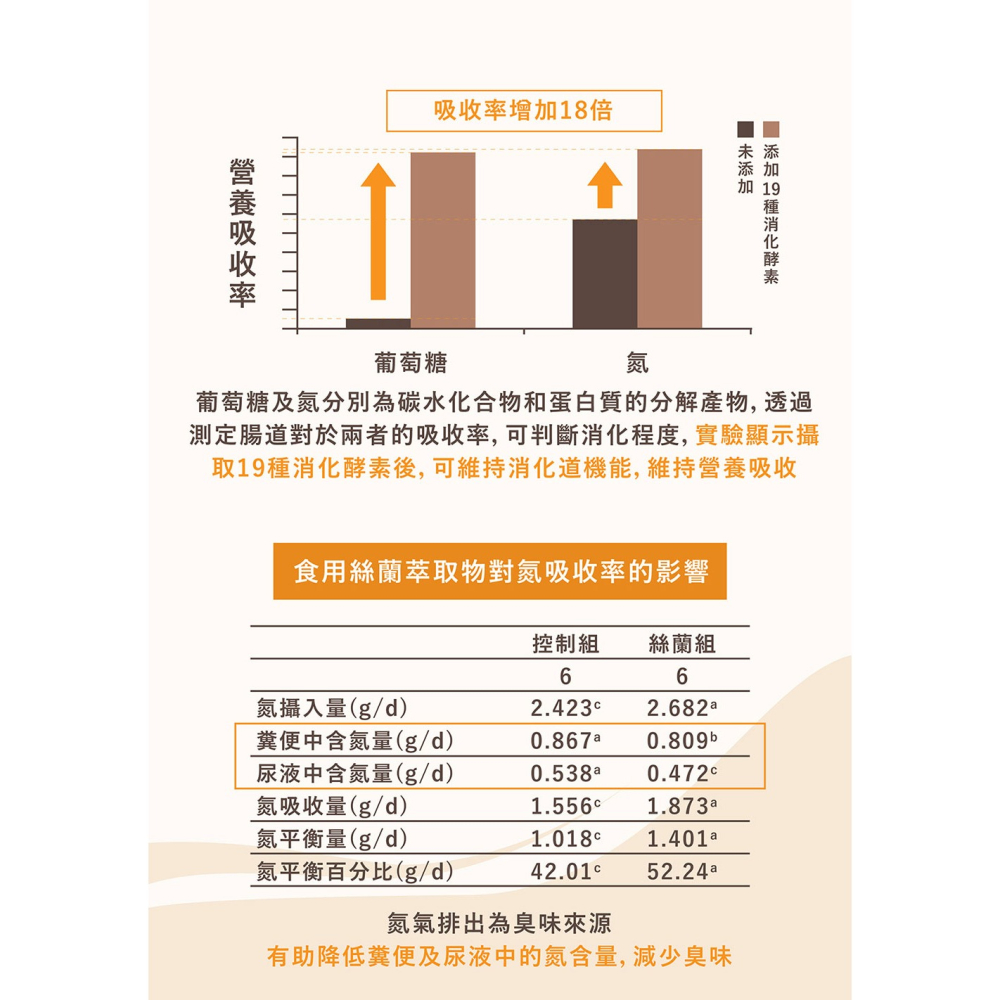 PetWell 沛威｜維他命酵素 (60g/罐)-細節圖7