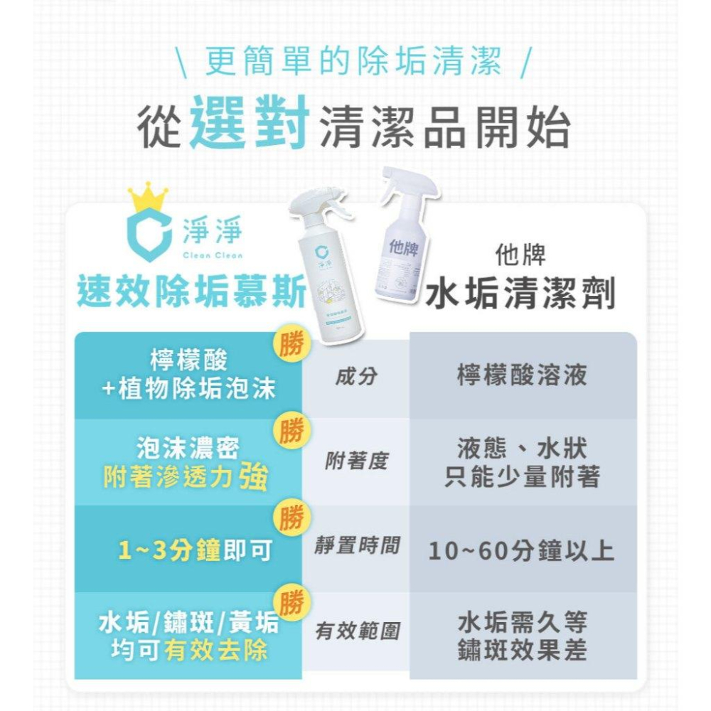 【台灣現貨火速寄出】淨淨 速效除垢慕斯 清潔劑 除水垢 水垢清潔劑 水垢清潔液 鏽斑 清潔慕斯 浴室水垢 C0008-細節圖4