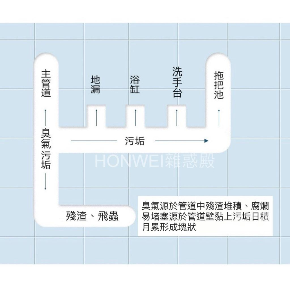 【台灣現貨火速寄出】管道泡沫清洗劑 下水道地漏清潔劑 去味除臭劑 廁所去異味防臭-細節圖8