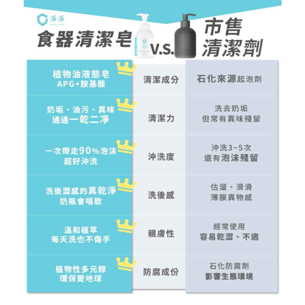 【台灣現貨火速寄出】淨淨 食器清潔皂 母嬰 洗潔慕斯 奶瓶清潔 蔬果清潔 奶瓶清潔慕斯 500ml S0018-細節圖3