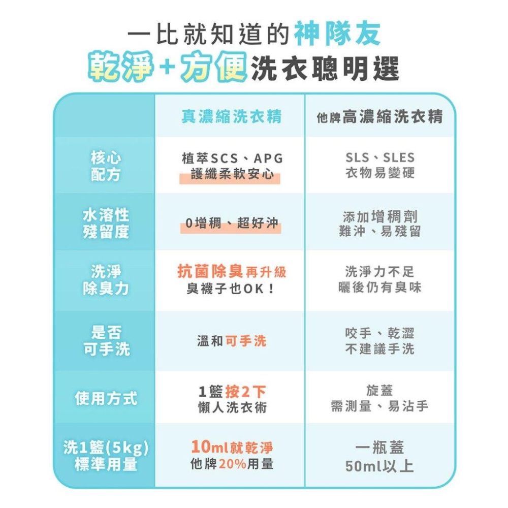 【台灣現貨火速寄出】淨淨 真濃縮洗衣精 濃縮洗衣精 洗衣精 5倍濃縮量 800ml Clean Clean N0003-細節圖8