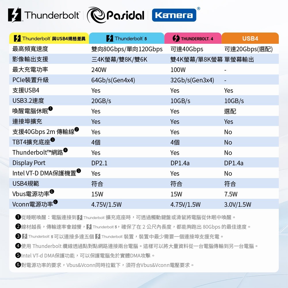 Pasidal Thunderbolt 5 傳輸線 240W 快充 80Gbps 雙向 120Gbps 單向 支援雙8K-細節圖8