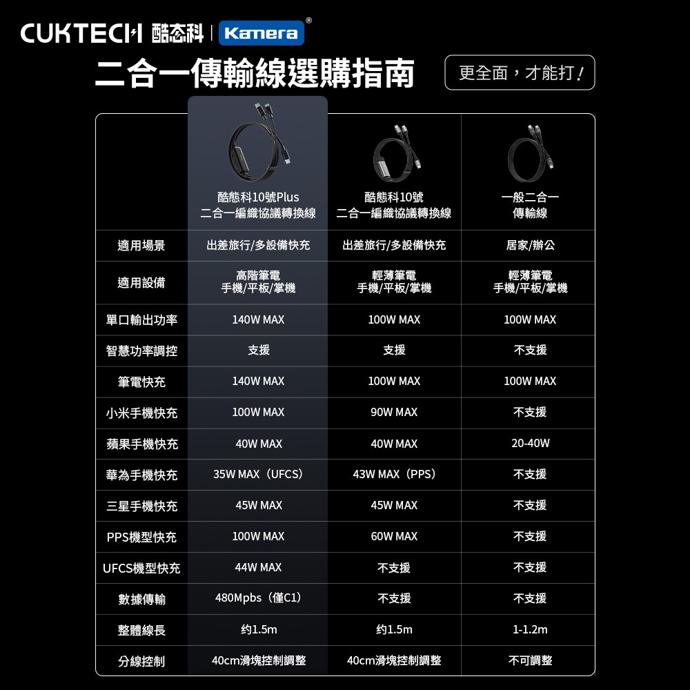 CUKTECH 酷態科 10號 PLUS 140W 二合一編織協議轉換線 C2C615 PD3.1 快充線 150cm-細節圖2