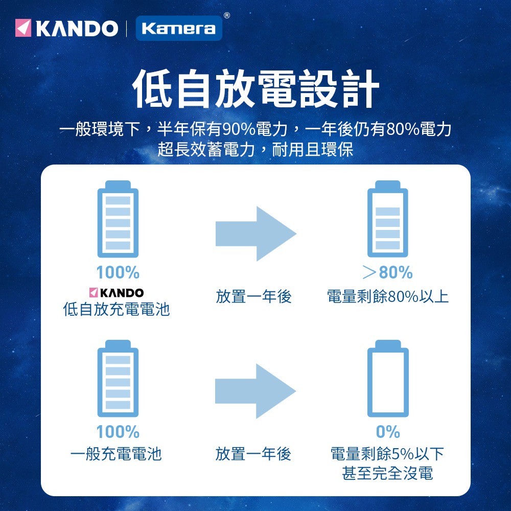 Kando 3號 低自放 充電電池 (2200mAh) AA 重複使用 環保 KA-3LSD-細節圖4