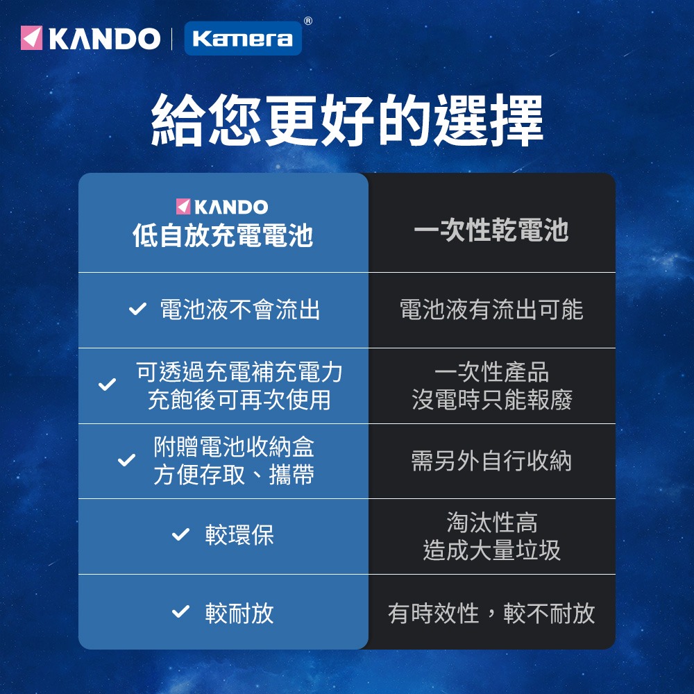 Kando 3號 低自放 充電電池 (2200mAh) AA 重複使用 環保 KA-3LSD-細節圖6