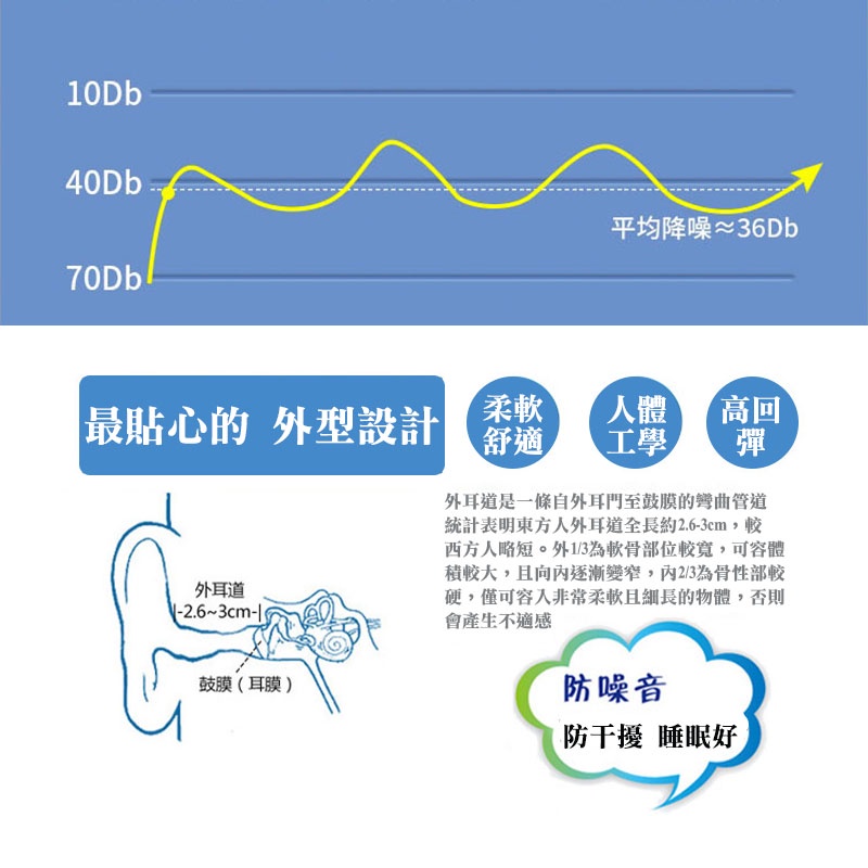 隔音耳塞 贈收納盒 防噪音耳塞 睡眠 工作學習海棉 降噪靜音 耳塞 靜音耳塞 降噪耳塞 睡眠用耳塞-細節圖3