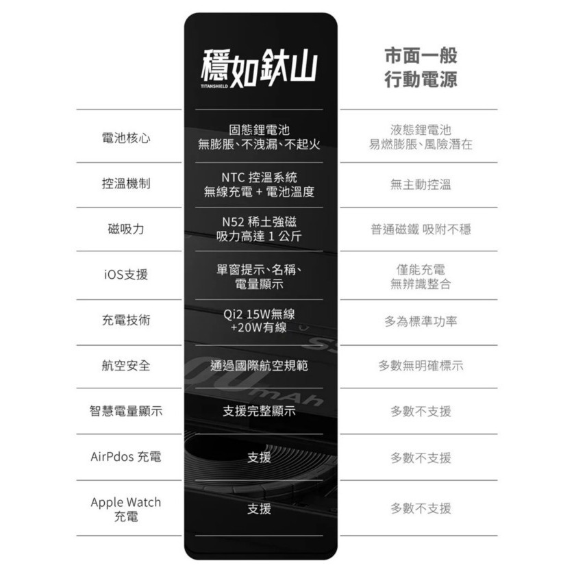 【固態電池】穩如鈦山 MagSafe 磁吸行動電源 20W快充 Qi2 無線充電 適用iPhone 17 出國必備-細節圖4