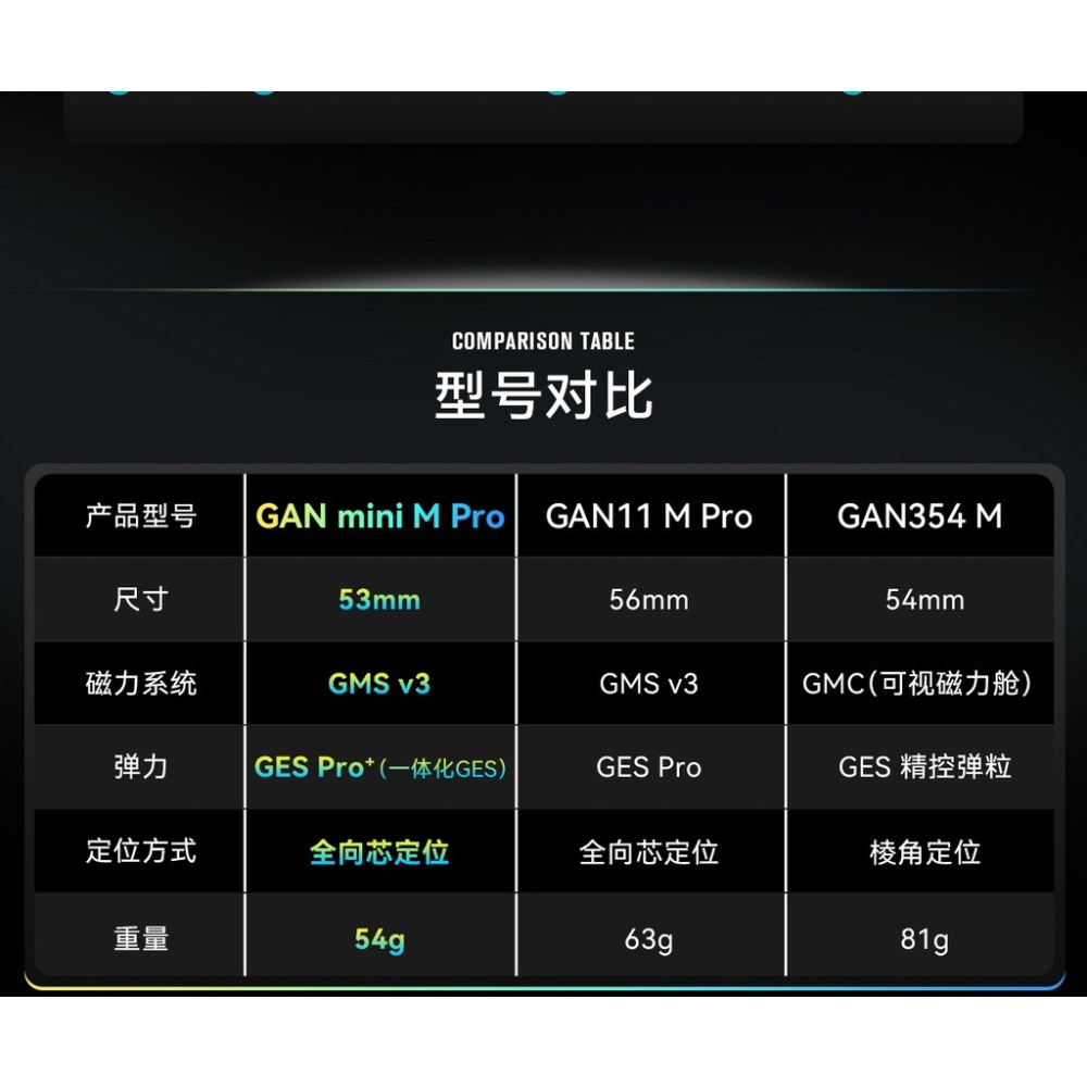 【小小店舖】gan MINI M PRO 三階 魔術方塊 磁力魔方 益智玩具 魔方 淦源 益智玩具 3階 彩色 GAN-細節圖8