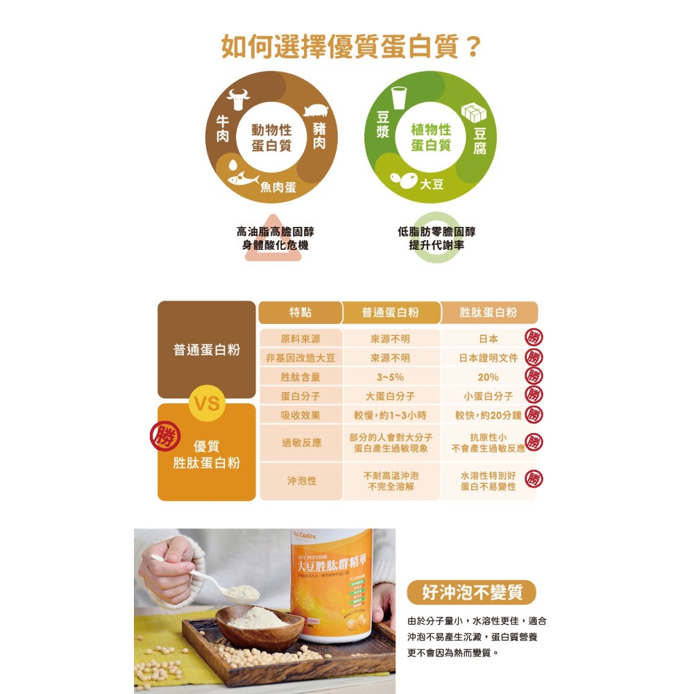 Vita Codes 大豆胜肽群精華135g 送橘寶洗淨液  450g 送橘寶酵素粉 陳月卿推薦 台灣官方公司貨-細節圖9