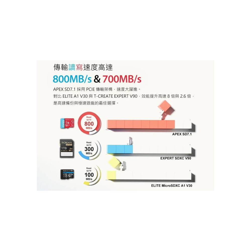 《SUNLINK》Team 十銓 MicroSD Express 超高速記憶卡 256GB Switch 2專用 終保-細節圖4