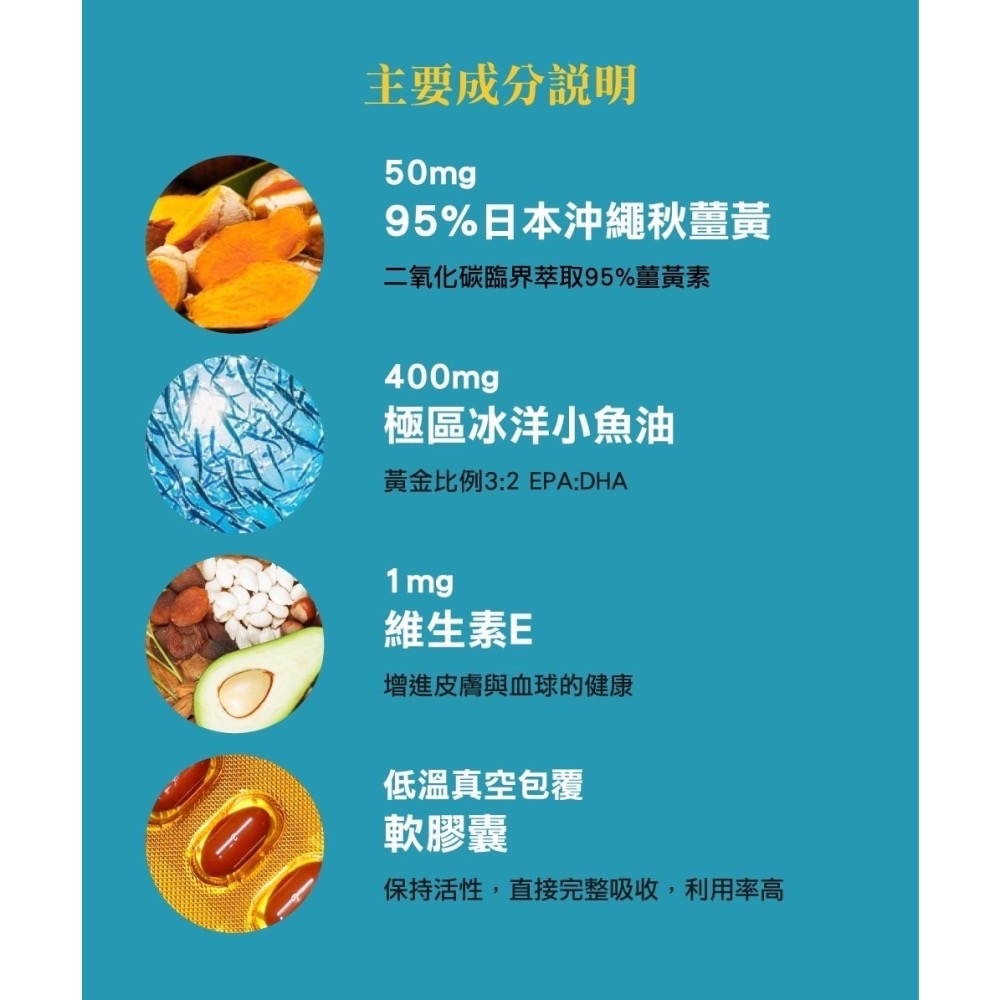 【下單贈好禮/免費入藥師群組】醫加⁺/現貨免運/𝟮𝟰𝗛快速出貨/金薑醇魚油+薑黃95%軟膠囊-細節圖4