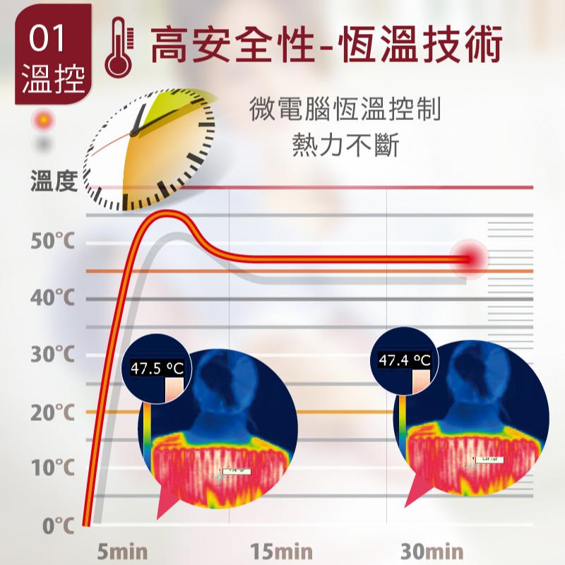 【型號 SP1212】Sunlus三樂事 暖暖熱敷柔毛墊  ｜30x60cm  電熱毯 電熱墊 熱敷墊 【石牌有間藥局】-細節圖6