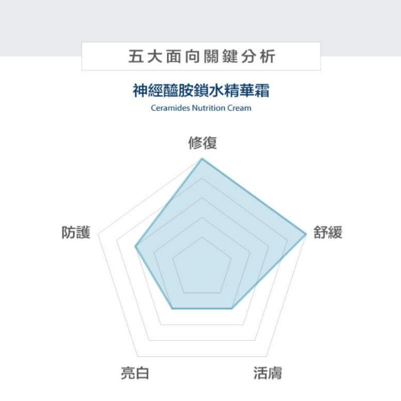 ⚡送+免運⚡ CREEKHEAL珂芮爾 神經醯胺鎖水精華霜 30ml/罐｜雷射後  術後加強保濕【石牌有間藥局】-細節圖8