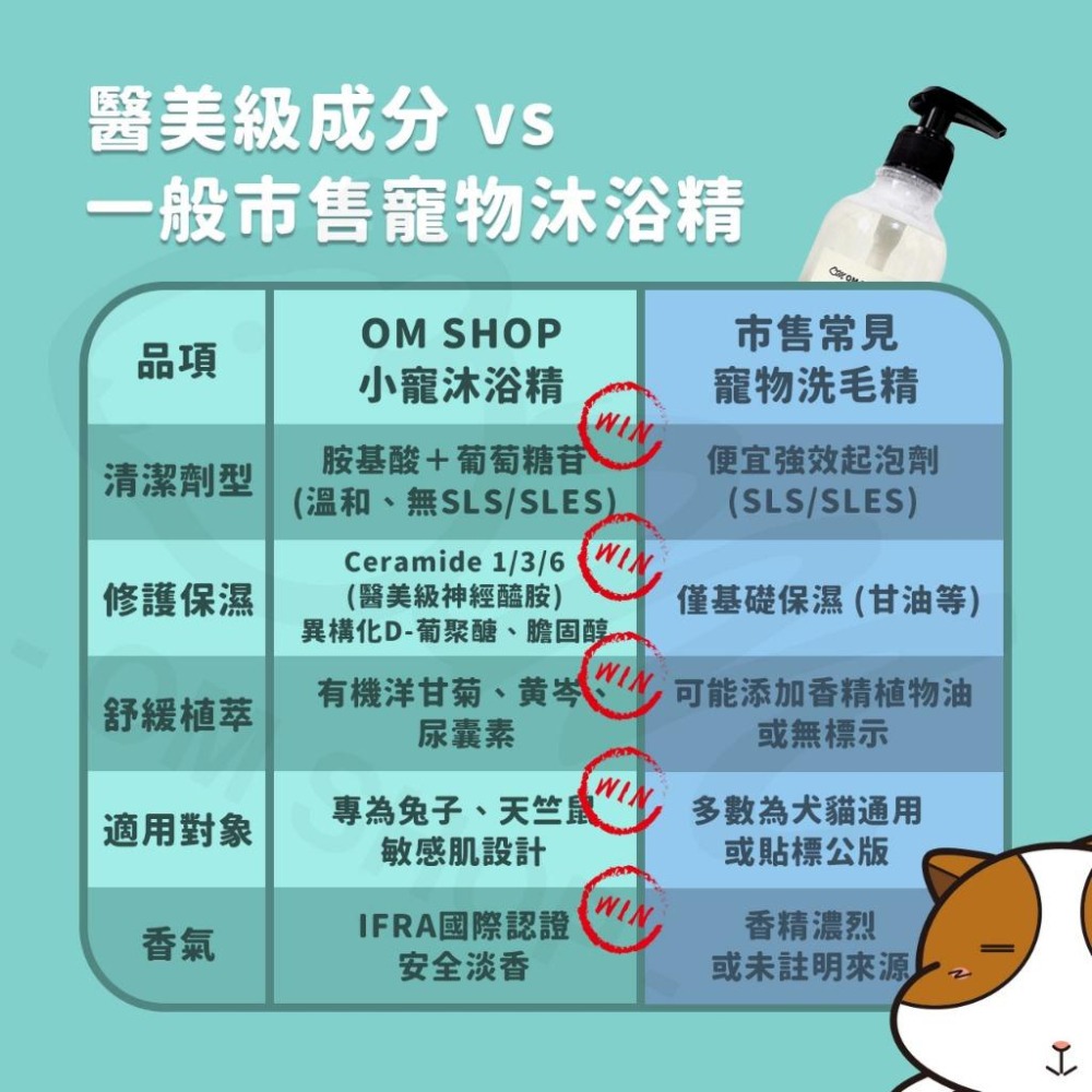 【天竺鼠小寵專用🌿】嗡尼沐浴精 洗毛精 寵物沐浴精 天竺鼠洗澡 花枝鼠洗澡 寵物清潔 兔沐浴 鼠沐浴 洗澡 寵物洗毛-細節圖2