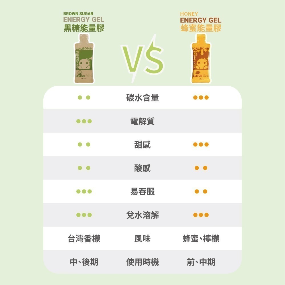 碳水炸彈｜CALBOMB黑糖能量膠10入組35克碳水 嚴選在地原料台南黑糖屏東香檬 含天然電解質 電解質能量膠-細節圖5