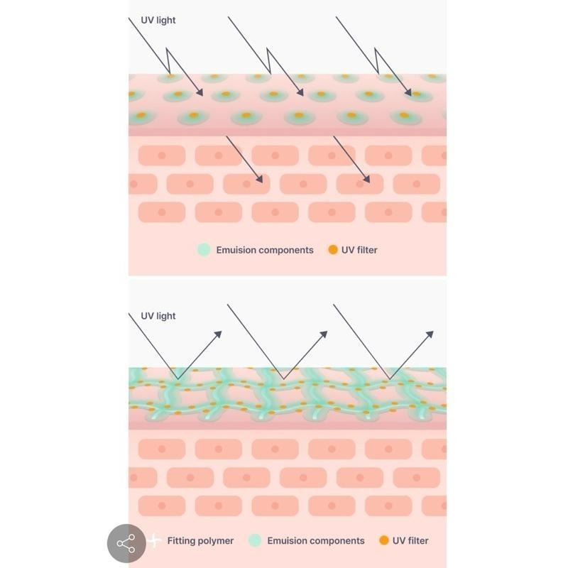 韓國代購 活動特價中 MUSINSA & HDEX 聯名款 防曬套組 襪子&防曬乳套組 海洋友善成份-細節圖5