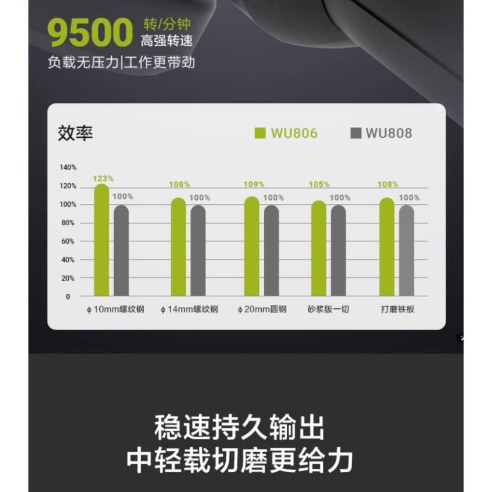 台北現貨 WORX 威克士 WU806 砂輪機 角磨機 原廠正品-細節圖4