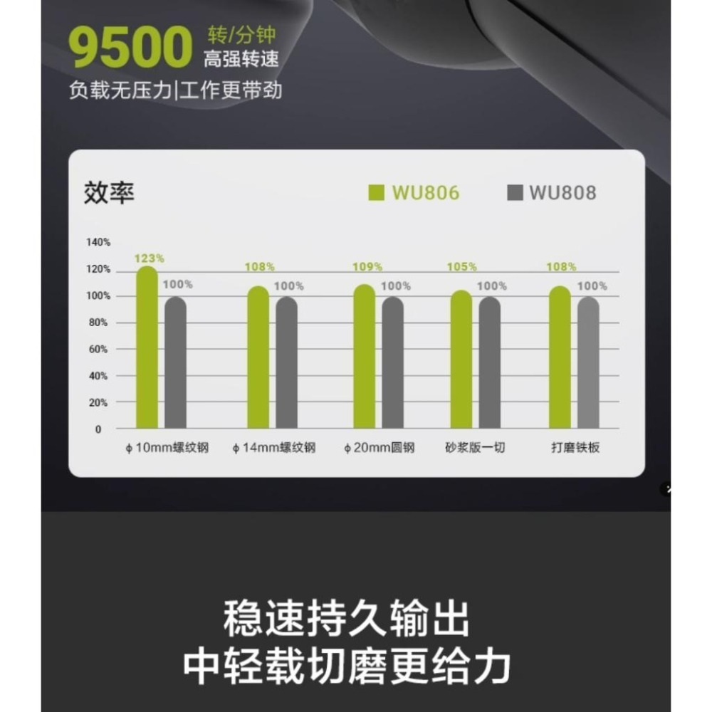 台北現貨 WORX 威克士 WU806 砂輪機 角磨機 原廠正品-細節圖4