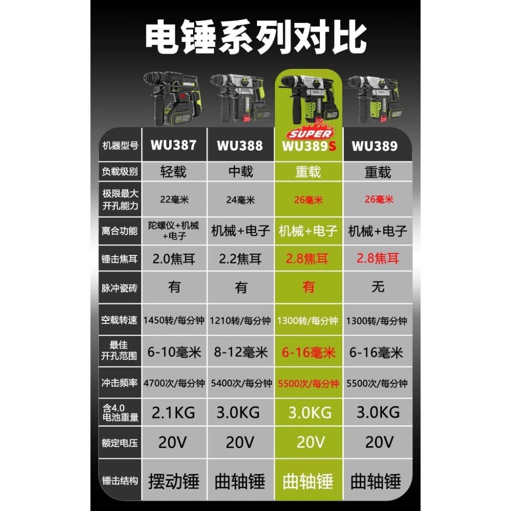 台北現貨 威克士 WORX WU389S 無刷電錘 電鑽 20V 可打瓷磚 電鎬-細節圖2