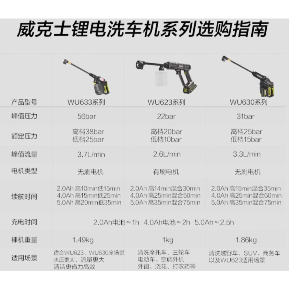 台北現貨 威克士 WORX WU623 鋰電高壓水槍 洗車機 高壓清洗組 電動工具-細節圖2