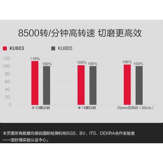 台北現貨速發 卡勝KRESS KU803 砂輪機 角磨機 威克士電池通用 WU808可參考-細節圖6