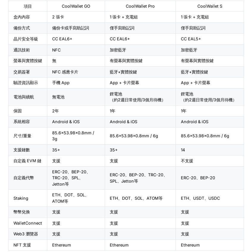 CoolWallet_Go 加密貨幣 冷錢包 (支援多數幣種包含Trc20)-細節圖8