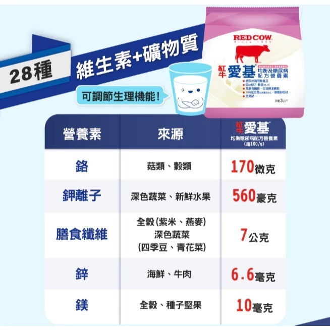 紅牛愛基 愛基均衡及糖尿病配方營養素3kg/袋(2027/12)-細節圖2
