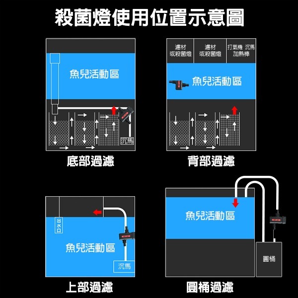 ～★魚樂百分百水族★～ 淨水、除綠水、紫外線殺菌 定時強迫式殺菌燈 7W-細節圖2