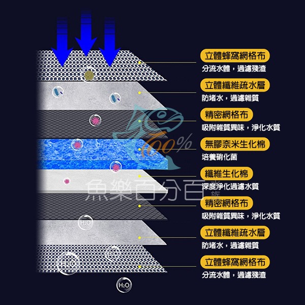 ～★魚樂百分百水族★～ 8D無膠奈米過濾棉、蜂巢式過濾棉 25×11/cm／30×20/cm／40×30/cm-細節圖2