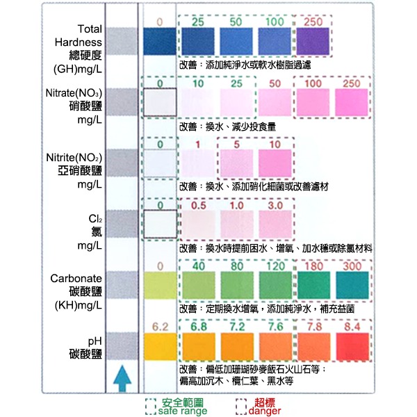 ～★魚樂百分百水族★～ 沃韋朗VOONLINE－六合一水質檢測試紙（PH、KH、GH、NO2、NO3、CL2）1支/散裝-細節圖2