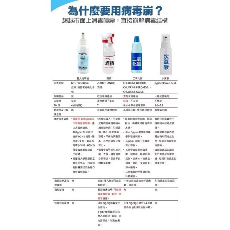 台大 virus bom 病毒崩 100ppm - 隨身瓶100ml / 補充瓶500 (藥局現貨）-細節圖5