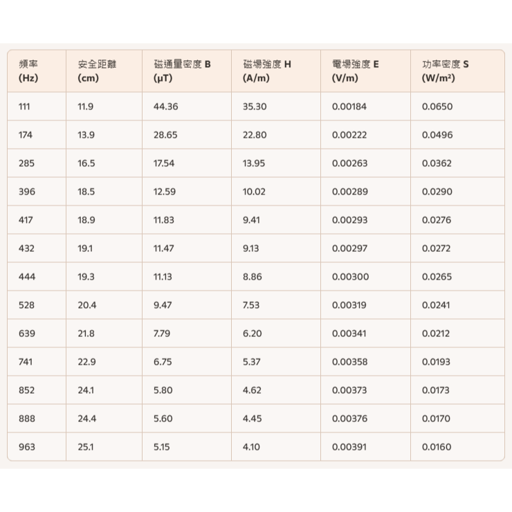 【極速發貨】【强化版】 十三頻脈輪頻率(111~963Hz) 產生器 純淨弦波 現貨供應-細節圖6
